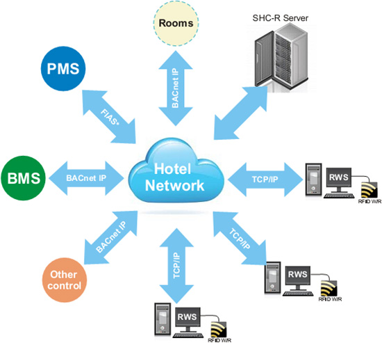 Guest system